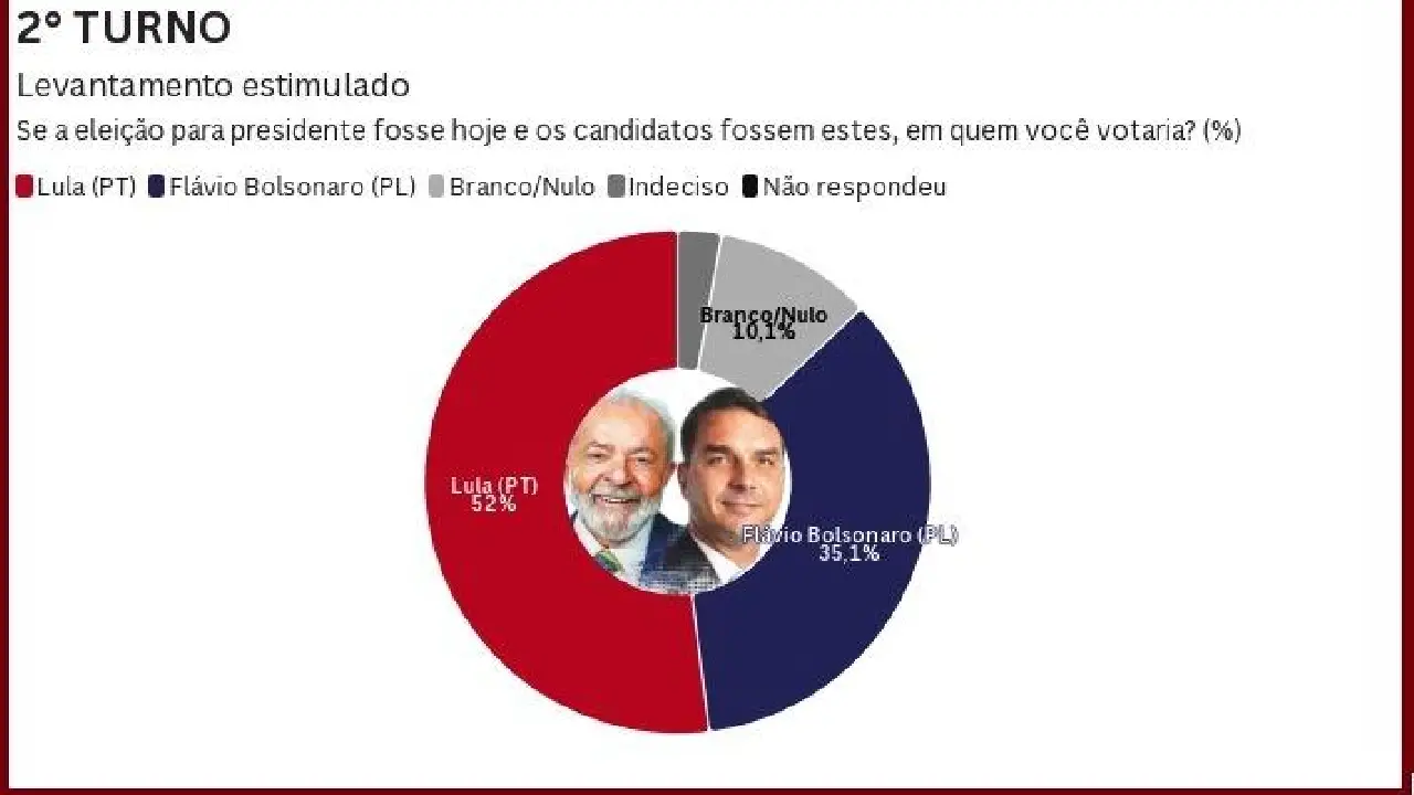 LULA LIDERA CORRIDA ELEITORAL EM MINAS GERAIS NO PRIMEIRO E SEGUNDO TURNO