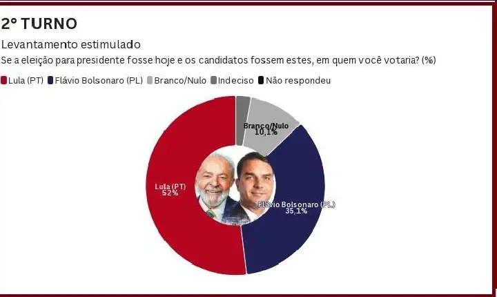 LULA LIDERA CORRIDA ELEITORAL EM MINAS GERAIS NO PRIMEIRO E SEGUNDO TURNO