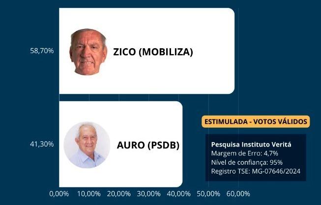 PESQUISA VERITÁ APONTA LIDERANÇA DE ZICO NA CORRIDA PELA PREFEITURA DE LAGAMAR